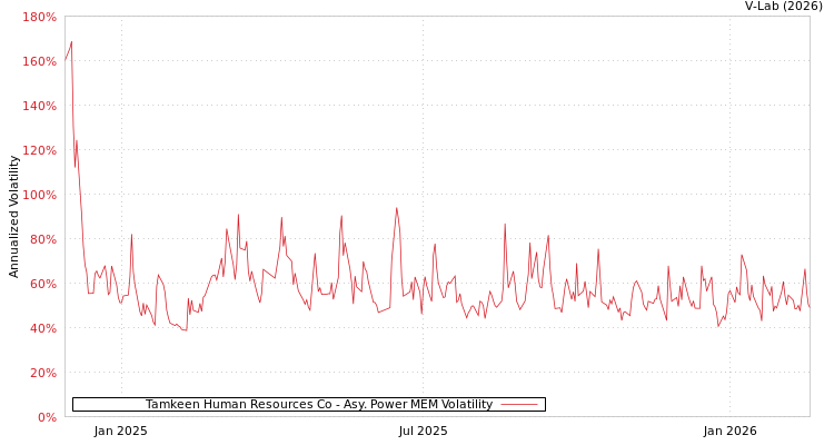 graph of Tamkeen Human Resources Co APMEM