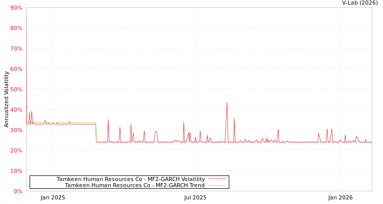 graph of Tamkeen Human Resources Co MF2-GARCH