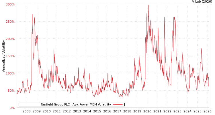 graph of Tanfield Group PLC APMEM