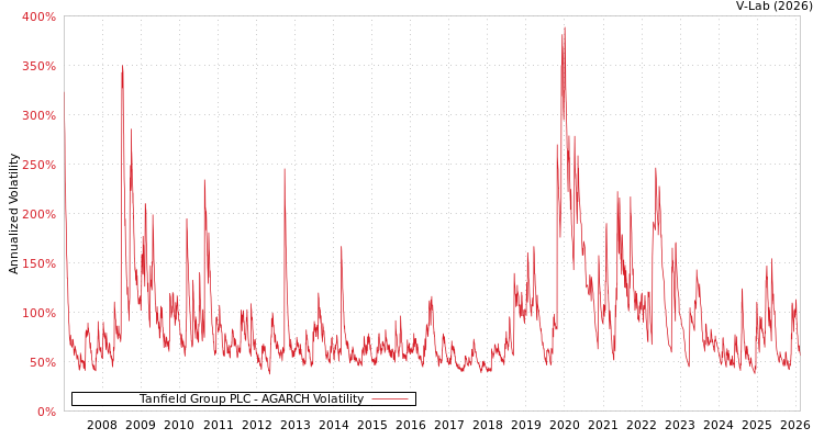 graph of Tanfield Group PLC AGARCH