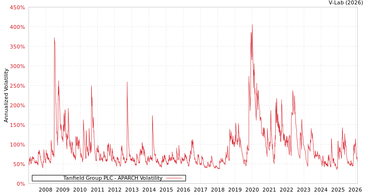 graph of Tanfield Group PLC APARCH
