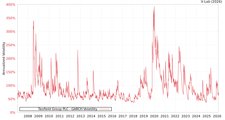 graph of Tanfield Group PLC GARCH