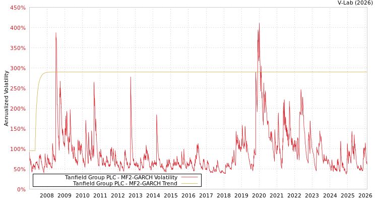 graph of Tanfield Group PLC MF2-GARCH