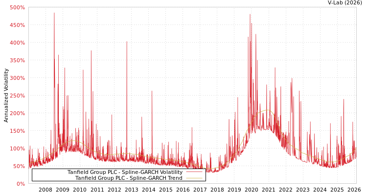graph of Tanfield Group PLC SGARCH