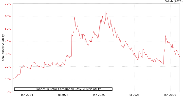 graph of Tanachira Retail Corporation AMEM