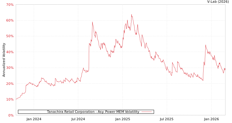 graph of Tanachira Retail Corporation APMEM