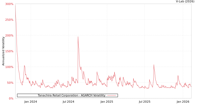 graph of Tanachira Retail Corporation AGARCH