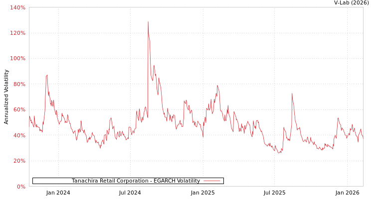 graph of Tanachira Retail Corporation EGARCH