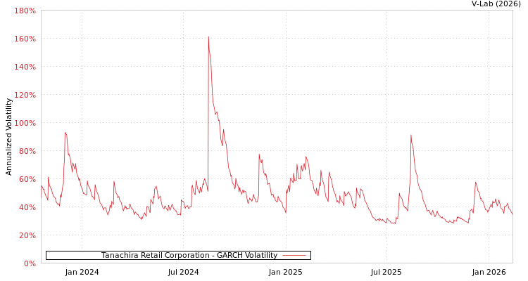 graph of Tanachira Retail Corporation GARCH