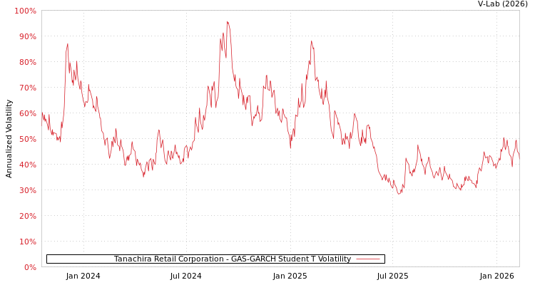 graph of Tanachira Retail Corporation GAS-GARCH-T