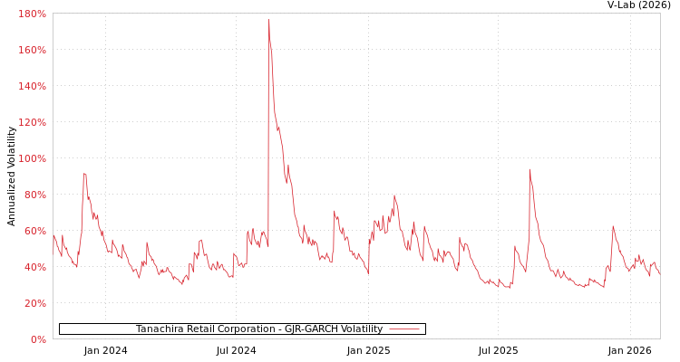 graph of Tanachira Retail Corporation GJR-GARCH