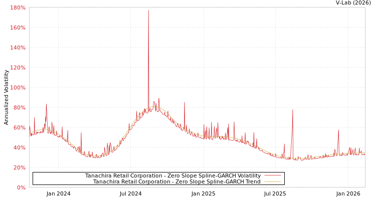 graph of Tanachira Retail Corporation S0GARCH