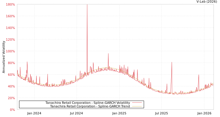 graph of Tanachira Retail Corporation SGARCH