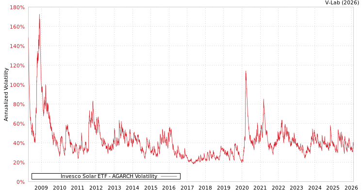 graph of Invesco Solar ETF AGARCH