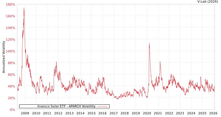 graph of Invesco Solar ETF APARCH