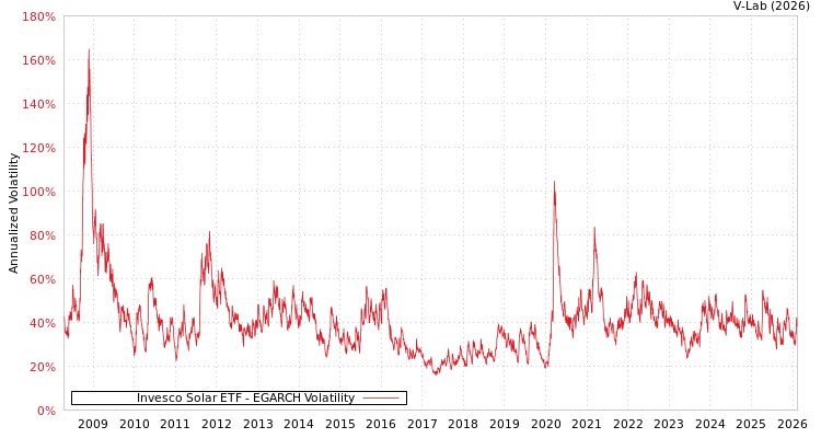 graph of Invesco Solar ETF EGARCH