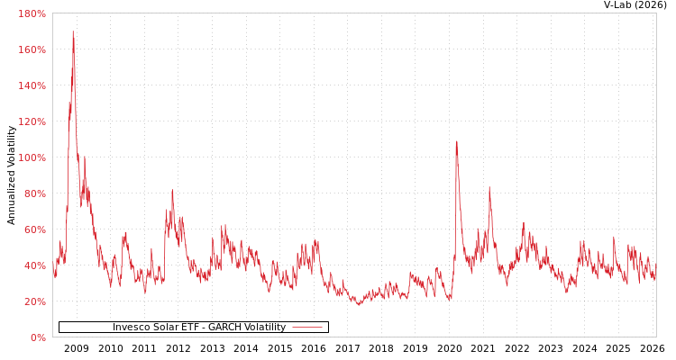 graph of Invesco Solar ETF GARCH