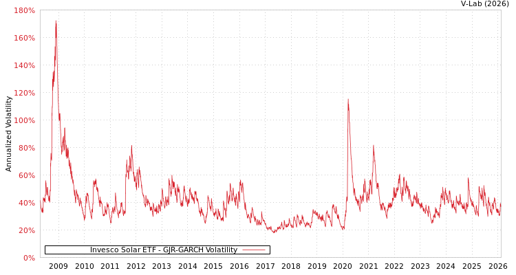 graph of Invesco Solar ETF GJR-GARCH