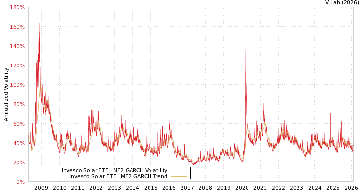 graph of Invesco Solar ETF MF2-GARCH