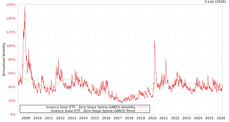 graph of Invesco Solar ETF S0GARCH