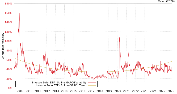 graph of Invesco Solar ETF SGARCH