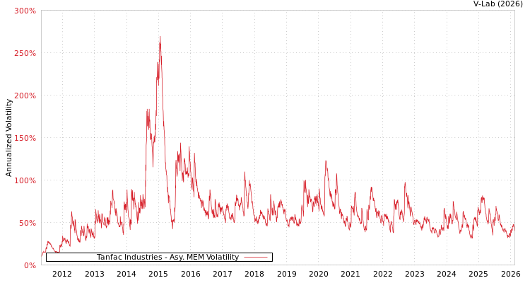 graph of Tanfac Industries AMEM