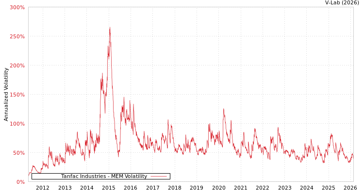 graph of Tanfac Industries MEM