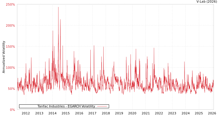 graph of Tanfac Industries EGARCH