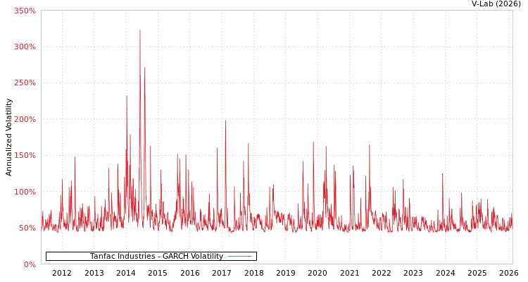 graph of Tanfac Industries GARCH