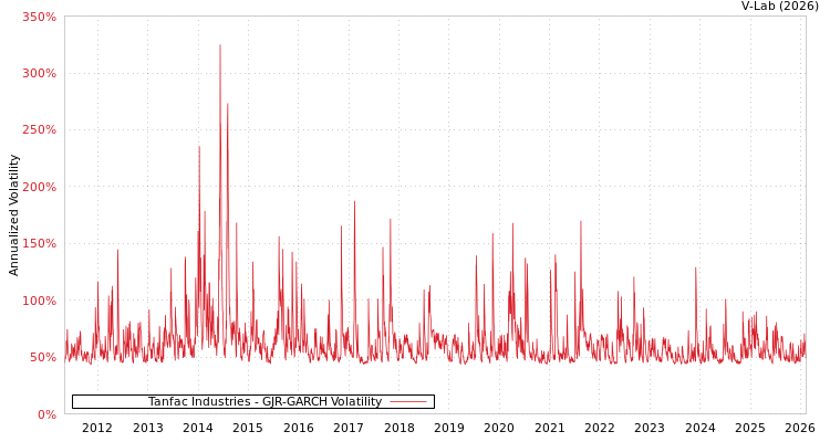 graph of Tanfac Industries GJR-GARCH