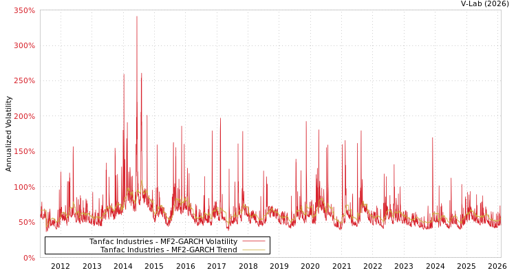 graph of Tanfac Industries MF2-GARCH