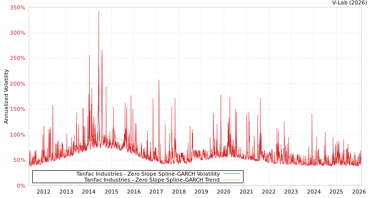 graph of Tanfac Industries S0GARCH