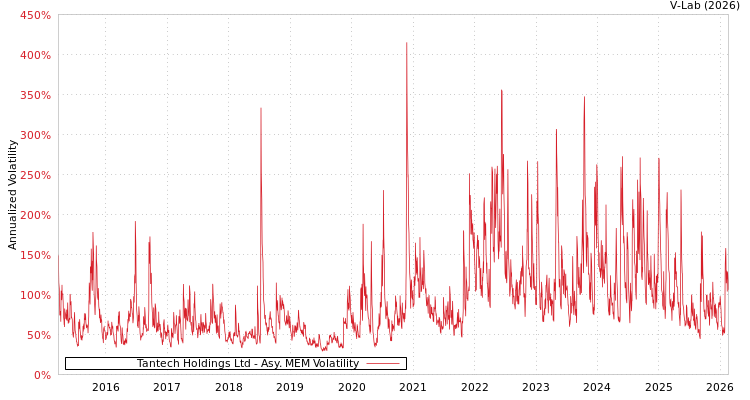 graph of Tantech Holdings Ltd AMEM