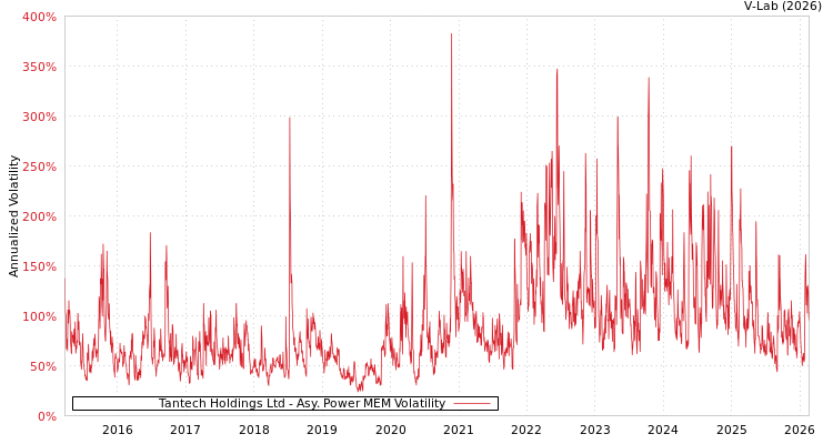 graph of Tantech Holdings Ltd APMEM