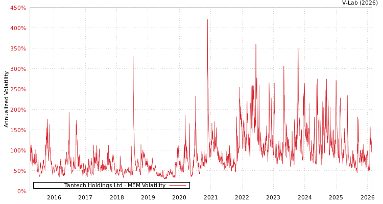 graph of Tantech Holdings Ltd MEM