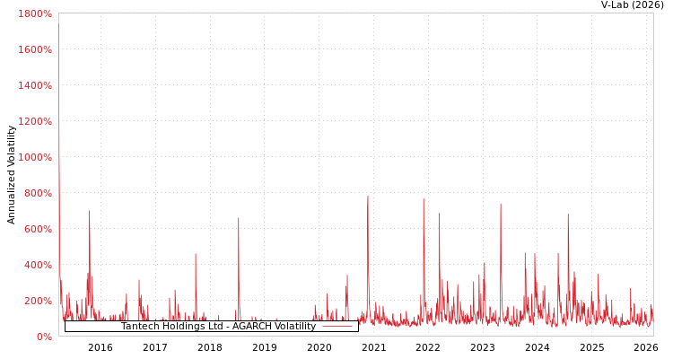 graph of Tantech Holdings Ltd AGARCH