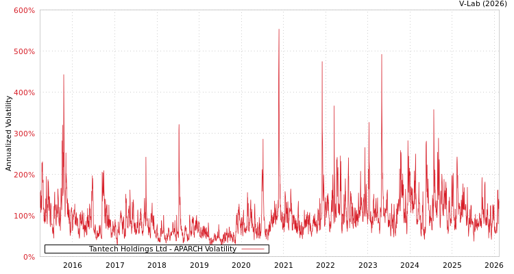 graph of Tantech Holdings Ltd APARCH