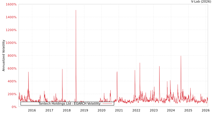 graph of Tantech Holdings Ltd EGARCH