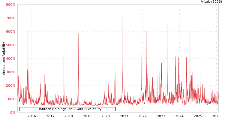 graph of Tantech Holdings Ltd GARCH