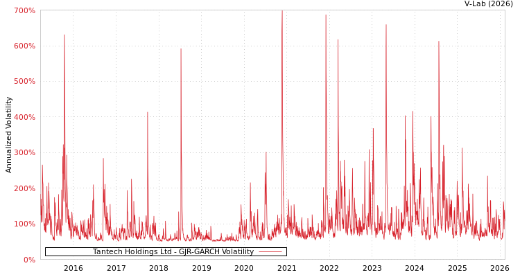graph of Tantech Holdings Ltd GJR-GARCH