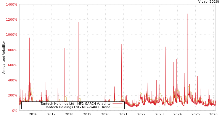 graph of Tantech Holdings Ltd MF2-GARCH