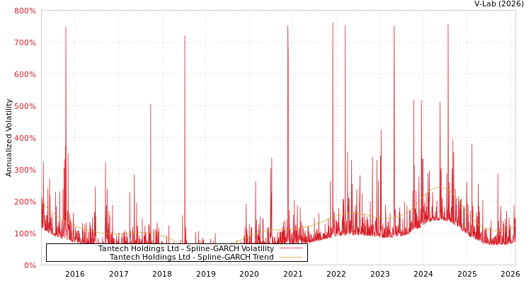 graph of Tantech Holdings Ltd SGARCH