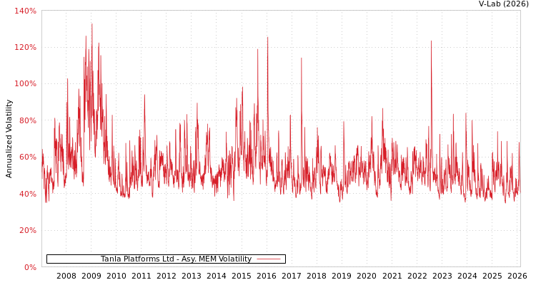 graph of Tanla Platforms Ltd AMEM
