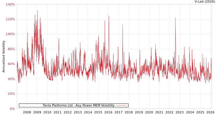 graph of Tanla Platforms Ltd APMEM