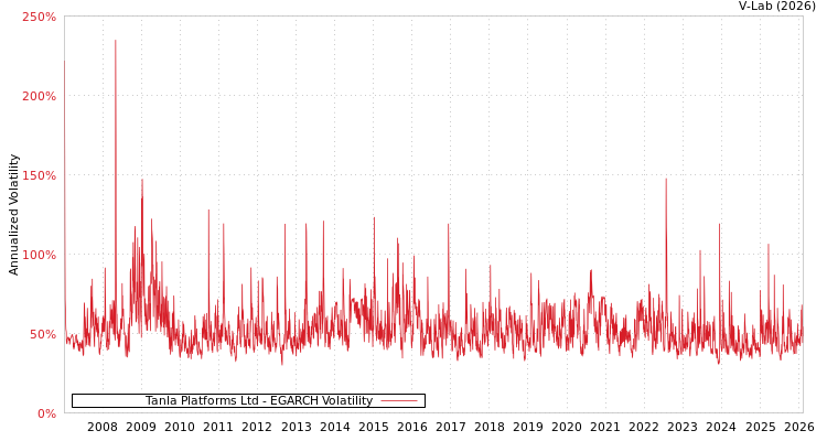 graph of Tanla Platforms Ltd EGARCH
