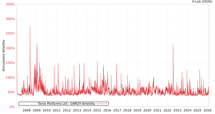 graph of Tanla Platforms Ltd GARCH