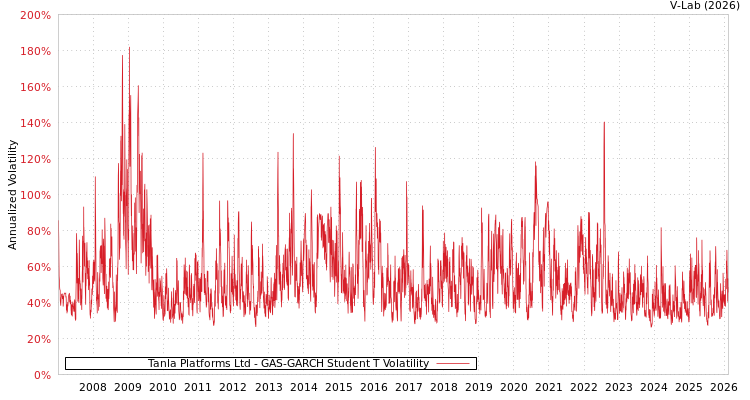 graph of Tanla Platforms Ltd GAS-GARCH-T