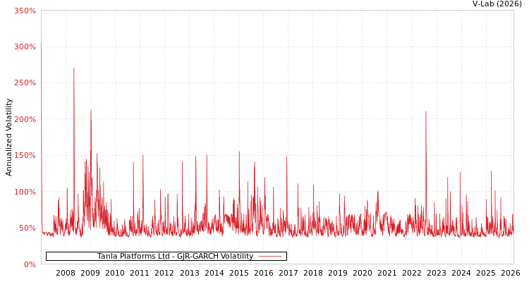 graph of Tanla Platforms Ltd GJR-GARCH