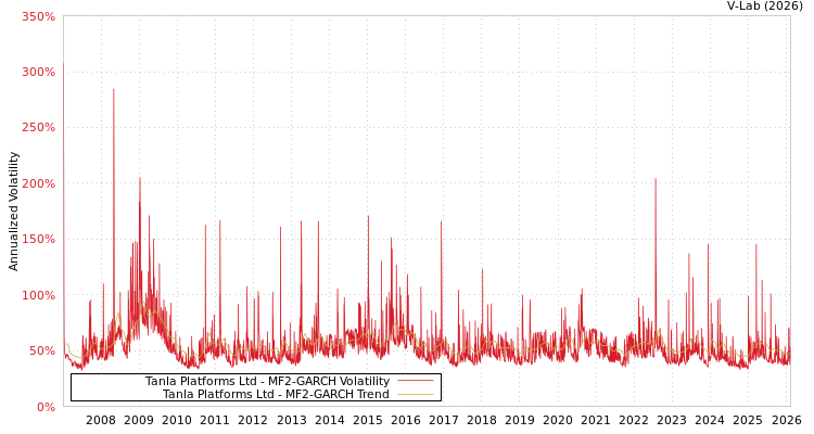graph of Tanla Platforms Ltd MF2-GARCH