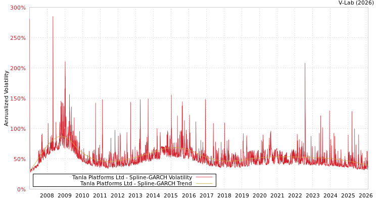 graph of Tanla Platforms Ltd SGARCH